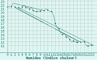 Courbe de l'humidex pour Oostende (Be)