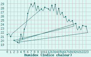 Courbe de l'humidex pour Murcia / San Javier