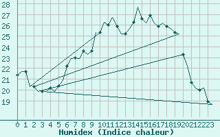 Courbe de l'humidex pour Celle