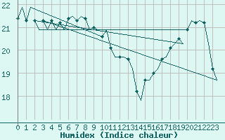 Courbe de l'humidex pour Platform P11-b Sea