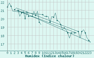 Courbe de l'humidex pour Haugesund / Karmoy