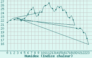 Courbe de l'humidex pour Muenster / Osnabrueck