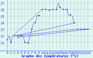 Courbe de tempratures pour Tanger Aerodrome