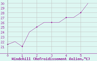 Courbe du refroidissement olien pour Kos Airport