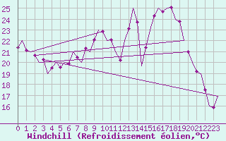 Courbe du refroidissement olien pour Frankfort (All)