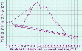 Courbe du refroidissement olien pour Vlissingen