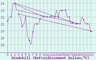 Courbe du refroidissement olien pour Olbia / Costa Smeralda