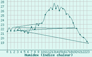 Courbe de l'humidex pour Frankfort (All)