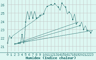 Courbe de l'humidex pour Melilla