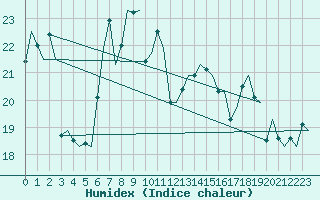 Courbe de l'humidex pour Genve (Sw)