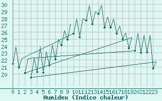 Courbe de l'humidex pour Reus (Esp)