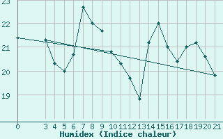 Courbe de l'humidex pour Hvar