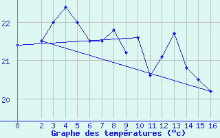 Courbe de tempratures pour Hamilton Island