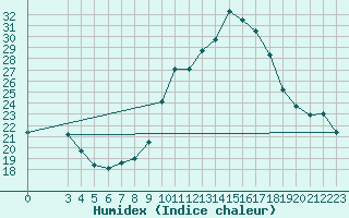 Courbe de l'humidex pour Coimbra / Cernache