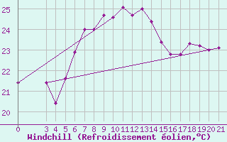 Courbe du refroidissement olien pour Kyrenia