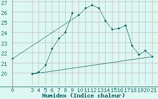 Courbe de l'humidex pour Rijeka / Kozala