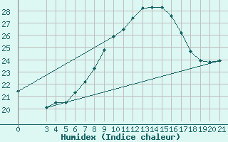 Courbe de l'humidex pour Puntijarka