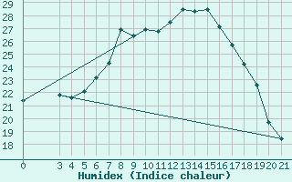 Courbe de l'humidex pour Puntijarka