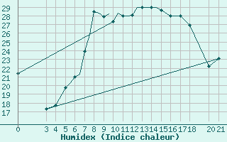 Courbe de l'humidex pour Zeltweg