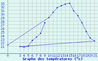 Courbe de tempratures pour Gradiste