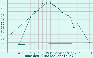 Courbe de l'humidex pour Alanya