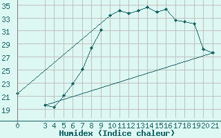 Courbe de l'humidex pour Niksic