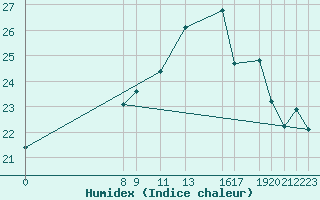 Courbe de l'humidex pour Cap Gris-Nez (62)