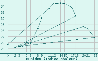 Courbe de l'humidex pour Uccle