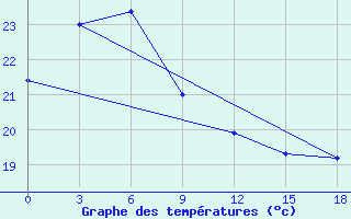 Courbe de tempratures pour Chenzhou