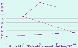 Courbe du refroidissement olien pour Bandung / Husein