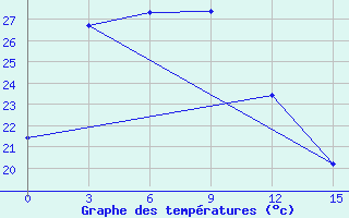 Courbe de tempratures pour Longkou