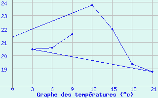 Courbe de tempratures pour Medenine