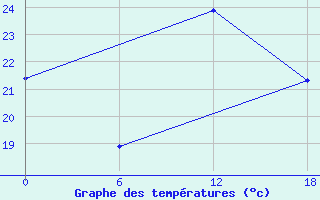 Courbe de tempratures pour Kenitra