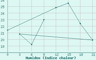 Courbe de l'humidex pour Kasin