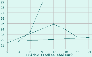 Courbe de l'humidex pour Moskva