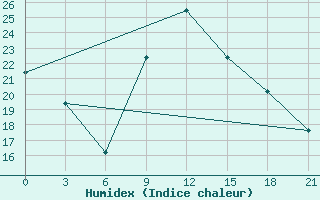 Courbe de l'humidex pour Sidi Bouzid