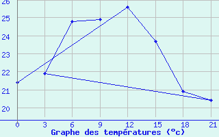 Courbe de tempratures pour Primorsko-Ahtarsk