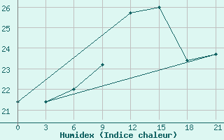 Courbe de l'humidex pour Gabes