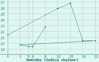 Courbe de l'humidex pour De Bilt (PB)