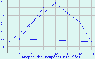 Courbe de tempratures pour Valaam Island