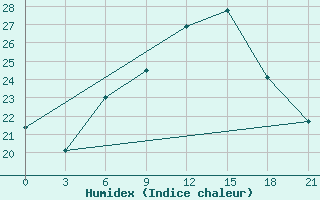 Courbe de l'humidex pour Gomel'