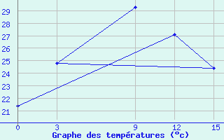 Courbe de tempratures pour Badulla