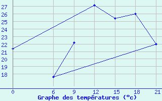 Courbe de tempratures pour Korca