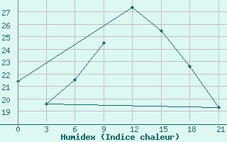 Courbe de l'humidex pour Vasilevici