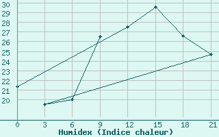 Courbe de l'humidex pour Santander (Esp)