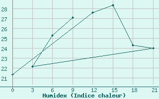 Courbe de l'humidex pour Vysnij Volocek