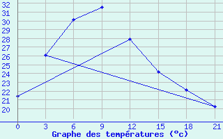 Courbe de tempratures pour Hanzhong