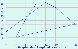 Courbe de tempratures pour Dabaa