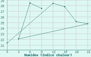 Courbe de l'humidex pour Malojaroslavec