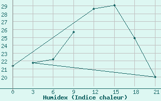 Courbe de l'humidex pour Montijo